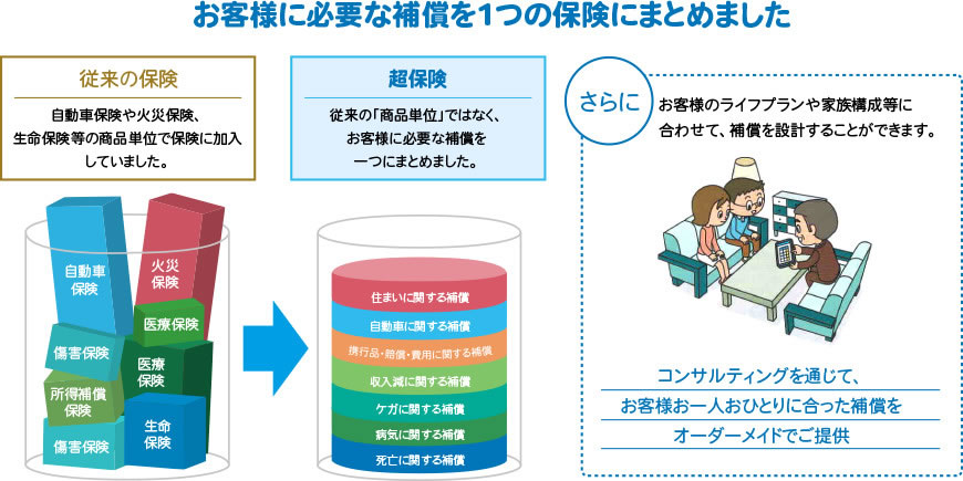 お客様に必要な補償を1つにまとめました。 お客様に必要な補償を1つにまとめました。