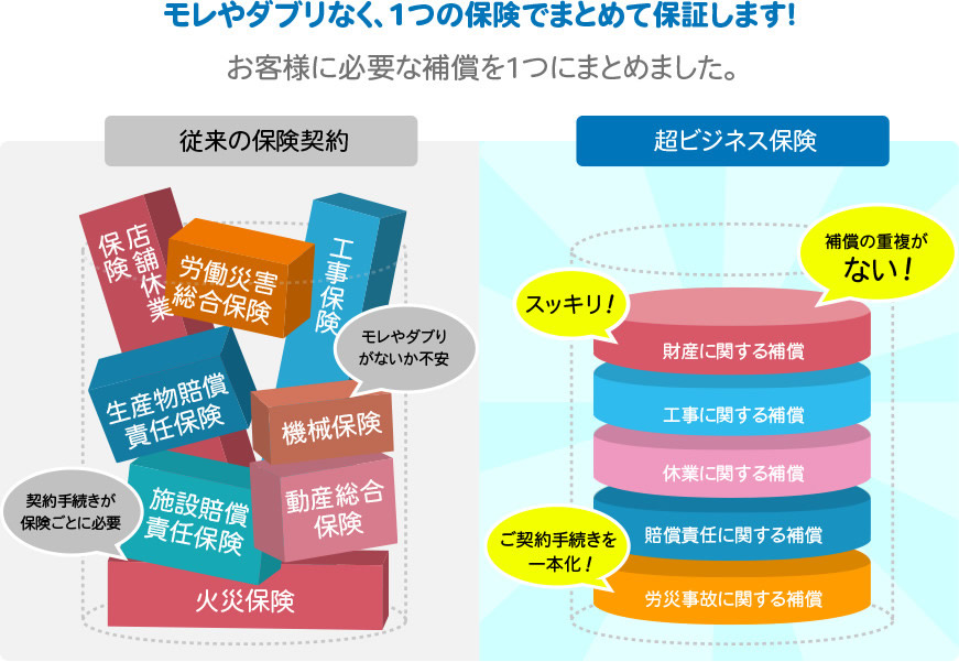 モレやダブりなく、1つの保険でまとめて保証します!お客様に必要な補償を1つにまとめました。 モレやダブりなく、1つの保険でまとめて保証します!お客様に必要な補償を1つにまとめました。